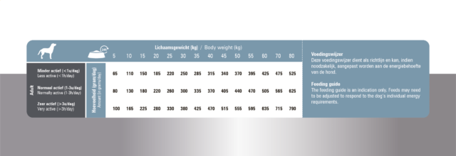 Οδηγίες Ταΐσματος